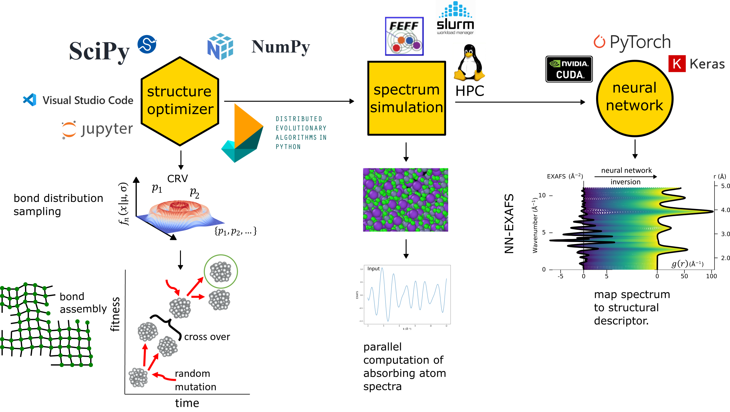 Machine Learning Solution for Disordered Materials